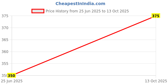 amazon.in OMKAR ASSOCIATE'S - Kokam Aagal Pure Kokam Extract - Ideal for Kokum Sharbat & Solkadhi | Authentic & Real | Best for Indian Cuisine and Marinades - 1 Litre (No Sugar) Price History Graph from 25 Jun 2025 to 13 Oct 2025