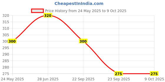 amazon.in OMKAR ASSOCIATE'S - Kokum Syrup | Cooling & Refreshing Summer Drink | Fresh with a Touch of Cumin Powder for Ultimate Flavor | Rejuvenating Experience | Kokum Sarbat with Jeera Powder - 1 Litre Price History Graph from 24 May 2025 to 8 Oct 2025