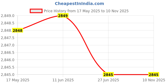 amazon.in Omkar Tex's Faux georgette bridal lehenga choli with dupatta set for women Price History Graph from 17 May 2025 to 9 Nov 2025
