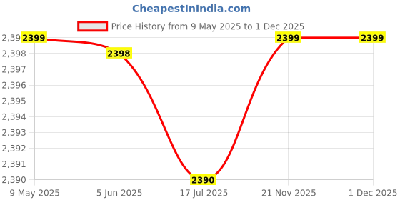 amazon.in Omkar Textile's Light Pink anarkali center slit Gown with Dupatta Set (Lucknovi work) for wedding, Party,Birthday,Evening etc. Price History Graph from 9 May 2025 to 30 Nov 2025