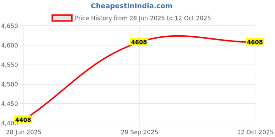 amazon.in Omkriya - Havan Kund - Hawan Kund for Home Pure Copper Hawan Kund with Handle On Both Side for Yagya Havan Kund with Stand for Puja & Poojan Purpose Puja Havan Kund (16 INCHES) Price History Graph from 28 Jun 2025 to 12 Oct 2025