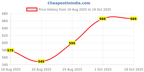 amazon.in Omkumar 4 m Long, 5 Ton Towing Super Strong Emergency Heavy Duty Car Tow Cable Strap Rope with Dual Forged Hooks Price History Graph from 19 Aug 2025 to 18 Oct 2025
