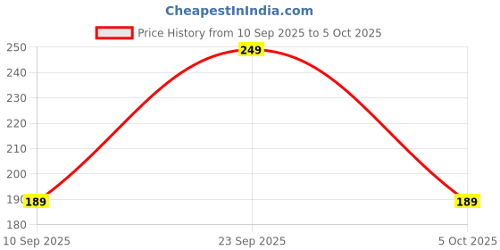 amazon.in Omkumar Grease Gun Coupler Lock Nozzle with Flex Hose High Pressure Dual Handle for Manual Pneumatic Electric Grease Gun Coupler Quick Release Grease Nozzle 1/8" NPT 10000PSI Price History Graph from 10 Sep 2025 to 5 Oct 2025