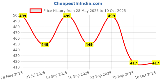 amazon.in OMLAVIDA Seamless Wire-Free Nursing Bra for Maternity – Comfortable Push-Up Design for Breastfeeding – Full Coverage, Adjustable Straps, Cotton Spandex Blend – Ideal for Pregnancy & Everyday Wear omlavida Price History Graph from 28 May 2025 to 9 Oct 2025