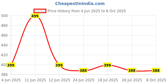amazon.in OMNEON Humidifier for Room Moisture, Aroma Diffuser for Room Moisture & Air Purification, Mist Maker, Small Quiet Diffuser Electric Price History Graph from 4 Jun 2025 to 7 Oct 2025