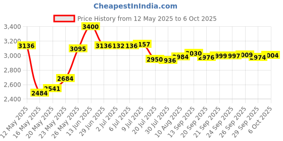 amazon.in omni factory Carton Sizer Box Tool - Resizes / Reduce Cardboard Shipping Boxes omni factory Price History Graph from 12 May 2025 to 6 Oct 2025