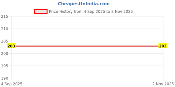 amazon.in Omni Super Strong Tyre Repair Seal – for Tubeless Tyres | 100 mm Length | Heavy-Duty Tyre Repair Patches | Quick Puncture Fix Strips (Pack of 25 Strips) Price History Graph from 4 Sep 2025 to 30 Oct 2025