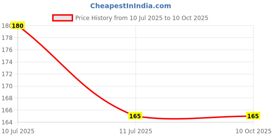 amazon.in Omnident Plaque Removal Toothpaste Pack Of 1 Price History Graph from 10 Jul 2025 to 9 Oct 2025