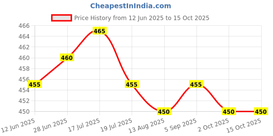 amazon.in Omnident Plaque Removal Toothpaste Pack Of 3 Price History Graph from 12 Jun 2025 to 15 Oct 2025