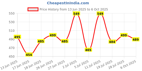 amazon.in Omnident Plaque Removal Toothpaste, Pack of 3 Tubes of 70gms Each Price History Graph from 13 Jun 2025 to 6 Oct 2025