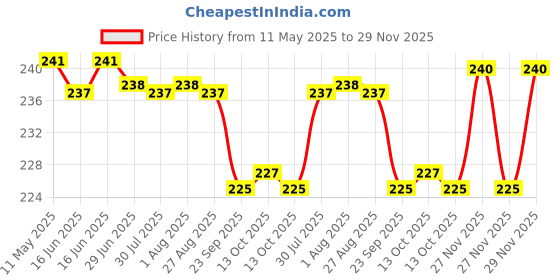 amazon.in Omnigel - Tube of 75 gm Gel Price History Graph from 11 May 2025 to 29 Nov 2025