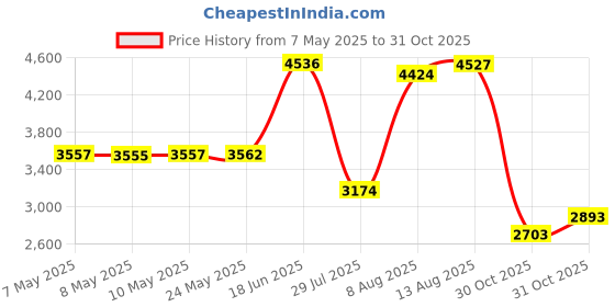 amazon.in Omnigrid Wooden Ruler Rack Price History Graph from 7 May 2025 to 31 Oct 2025