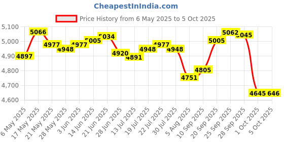 amazon.in Omnihil 15 Feet 2.0 High Speed USB Cable Compatible with Audioengine D1 24-bit DAC/Headphone Amp omnihil Price History Graph from 6 May 2025 to 5 Oct 2025