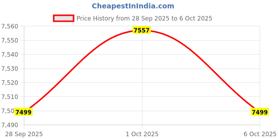 amazon.in Omnikey 5422 Dual Interface USB Reader (Part No: R54220301) Price History Graph from 28 Sep 2025 to 6 Oct 2025