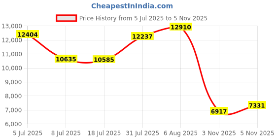 amazon.in OmniMaster 4K Selfie Monitor for iPhone Android, Magnetic Rear Camera Screen with 33ft Bluetooth Remote, Ideal for Content Creators & Travel Vloggers (OM01 Lite) Price History Graph from 5 Jul 2025 to 3 Nov 2025