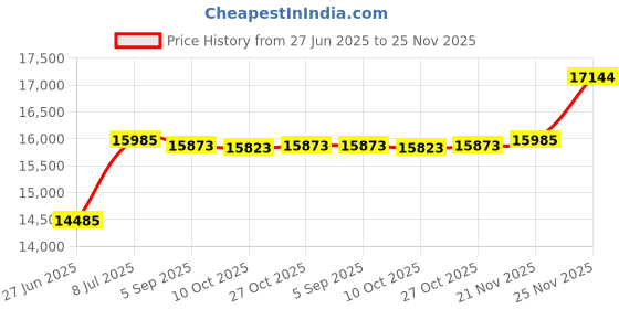 amazon.in OmniWall 4"x32" Metal Impact Shelf - Rigid Steel Construction, Dual-Securing OmniClip, Powder-Coated, 6 Colors (Red) omniwall Price History Graph from 27 Jun 2025 to 25 Nov 2025