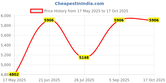 amazon.in Omoomo Baby Nasal Aspirator, Electric Nose Sucker for Newborn, Infants & Toddler, USB Charging Nose Cleaner with Warm Light, 3 Suction Levels and 4 Silicone Tips, Nasal Spray Boottle, Nasal Tweezers Price History Graph from 17 May 2025 to 16 Oct 2025