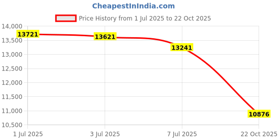 amazon.in omoone Women's Notched Lapel Wool Coats Mid Long Button Pea Coats Warm Thicken Trench Jacket omoone Price History Graph from 1 Jul 2025 to 22 Oct 2025