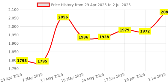 amazon.in OMOTON Bluetooth Mouse for iPad and iPhone (iPadOS 13 / iOS 13 and Above), Ultra-Thin Wireless Mouse Compatible with Bluetooth Enabled Computer, Laptop, PC, Notebook, and Mac Series, Silver Price History Graph from 29 Apr 2025 to 2 Jul 2025
