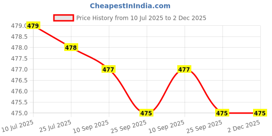 amazon.in Omron 2 C/O relay MY2N-GS AC220/240 with Base PYF08A-N, Coil Supply 230VAC omron Price History Graph from 10 Jul 2025 to 2 Dec 2025