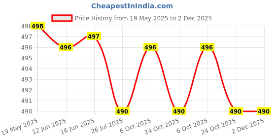 amazon.in Omron 4 C/O relay MY4N-GS AC220/240 with Base PYF14A-N, Coil Supply 230VAC Price History Graph from 19 May 2025 to 2 Dec 2025