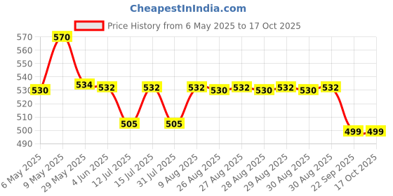 amazon.in Omron AC Adapter for Blood Pressure Monitors - 240 Volts omron Price History Graph from 6 May 2025 to 15 Oct 2025