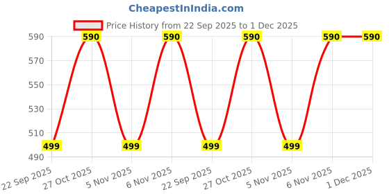 amazon.in Omron AC Adapter for Omron Blood Pressure Monitors - 240 Volts Price History Graph from 22 Sep 2025 to 1 Dec 2025
