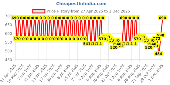 amazon.in Omron AC-Adapter-S for Blood Pressure Monitor - 6 Volts omron Price History Graph from 27 Apr 2025 to 1 Dec 2025