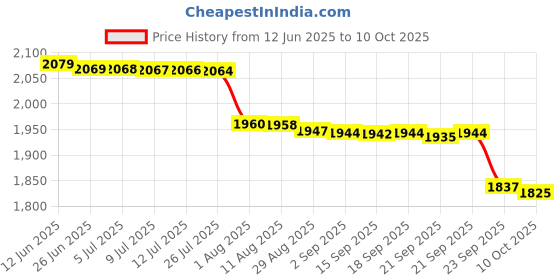 amazon.in Omron Automatic Upper Arm Blood Pressure Monitor and Digital Thermometer Combo, White Price History Graph from 12 Jun 2025 to 10 Oct 2025