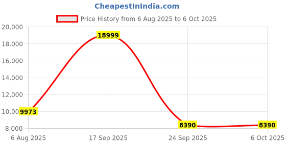 amazon.in Omron Complete Bluetooth Blood Pressure Monitor & ECG Machine; Measure Bp, ECG, Afib, Tachycardia, Bradycardia & Sinus Rhythm; Built-In Bluetooth Technology Price History Graph from 6 Aug 2025 to 5 Oct 2025