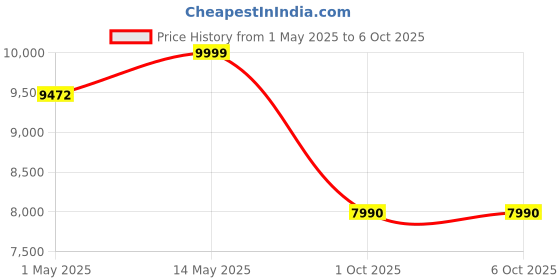 amazon.in Omron Complete ECG Machine + BP Monitor Built in Bluetooth Technology; AFib, Tachycardia, Bradycardia & Hypertension Monitoring Price History Graph from 1 May 2025 to 6 Oct 2025
