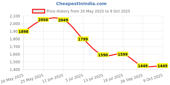 amazon.in Omron Contactless Thermometer (d) Price History Graph from 20 May 2025 to 9 Oct 2025