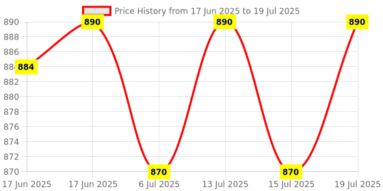 amazon.in Omron Contoured Wide Range Arm Cuff BP Monitor(CD-WR17 or HEM-RML31), Black omron Price History Graph from 17 Jun 2025 to 15 Jul 2025