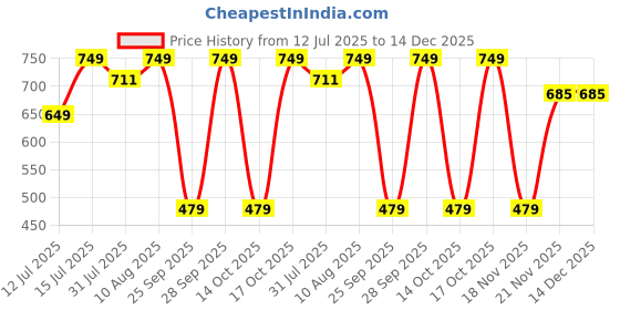 amazon.in Omron CS24 Small Cuff Blood Pressure Monitor_Hem (Grey) Price History Graph from 12 Jul 2025 to 14 Dec 2025