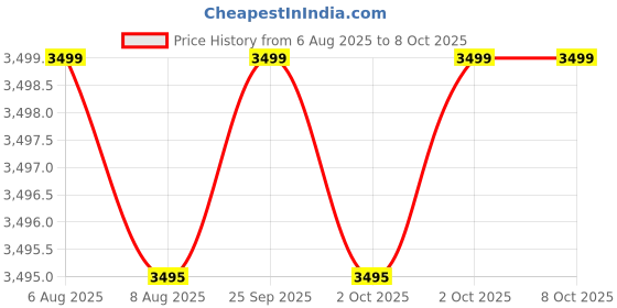 amazon.in OMRON E5CC-RX2ASM-800 48 * 48 MM Temperature Controller Price History Graph from 6 Aug 2025 to 7 Oct 2025