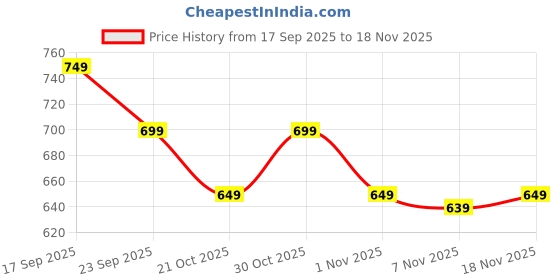 amazon.in Omron Electrotherapy Long Life Pads, 2 Count Price History Graph from 17 Sep 2025 to 18 Nov 2025