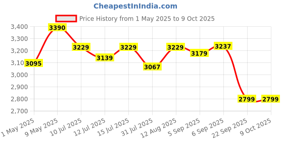 amazon.in Omron HBF 222T Complete Digital Body Composition Monitor With Bluetooth omron Price History Graph from 1 May 2025 to 8 Oct 2025