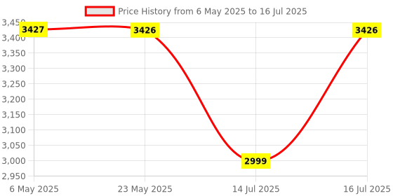 amazon.in Omron HEM 6181 Fully Automatic Wrist Blood Pressure Monitor with Intelligence Technology, Cuff Wrapping Guide and Irregular Heartbeat Detection for Most Accurate Measurement (White) omron Price History Graph from 6 May 2025 to 14 Jul 2025