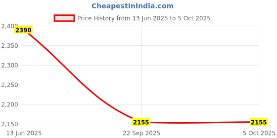 amazon.in Omron Hem 7120 and Morepen BG 03 Meter (Multicolor) Price History Graph from 13 Jun 2025 to 5 Oct 2025
