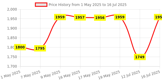 amazon.in Omron HEM 7120 Fully Automatic Digital Blood Pressure Monitor With Intellisense Technology For Most Accurate Measurement - Arm Circumference (22-32Cm) omron Price History Graph from 1 May 2025 to 16 Jul 2025