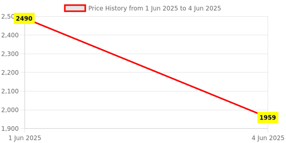 amazon.in Omron HEM 7120 Fully Automatic Digital Blood Pressure Monitor With Intellisense Technology For Most Accurate Measurement - Arm Circumference (22-32Cm) Price History Graph from 1 Jun 2025 to 4 Jun 2025