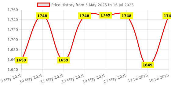 amazon.in Omron HEM 7140T1 Bluetooth Arm Blood Pressure Monitor Recommended Brand By Doctors,With Japanese Technology,Cuff Wrapping Guide,Hypertension Indicator&Intellisense Technology For Accuracy Measurement omron Price History Graph from 3 May 2025 to 16 Jul 2025