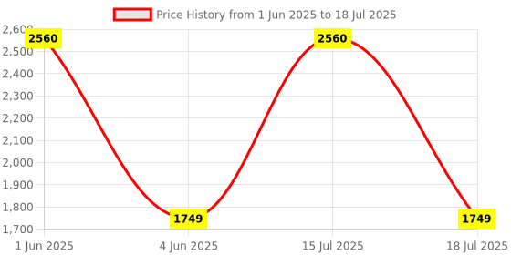 amazon.in Omron HEM 7140T1 Bluetooth Digital Blood Pressure Monitor with Cuff Wrapping Guide, Hypertension Indicator & Intellisense Technology For Most Accurate Measurement Price History Graph from 1 Jun 2025 to 15 Jul 2025