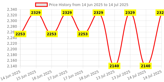 amazon.in Omron HEM 7142T1 Digital Bluetooth Blood Pressure Monitor with Arm Cuff Wrapping Guide & Intellisense Technology For Most Accurate Measurement omron Price History Graph from 14 Jun 2025 to 14 Jul 2025