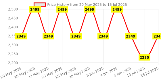 amazon.in Omron HEM 7143T1 Digital Bluetooth Blood Pressure Monitor with Cuff Wrapping Guide & Intellisense Technology For Most Accurate Measurement Price History Graph from 20 May 2025 to 15 Jul 2025