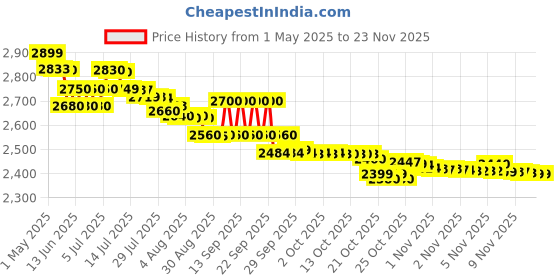 amazon.in generic Omron HEM 7156 Digital Blood Pressure Monitor generic Price History Graph from 1 May 2025 to 22 Nov 2025