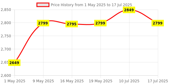amazon.in Omron HEM 7156 T Digital Blood Pressure Monitor with 360° Accuracy Intelli Wrap Cuff for All Arm Sizes Accurate Measurements and Bluetooth Connectivity omron Price History Graph from 1 May 2025 to 17 Jul 2025