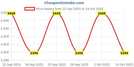 amazon.in Omron HEM-716A Voice Guide Automatic Blood Pressure Monitor Price History Graph from 22 Sep 2025 to 14 Oct 2025