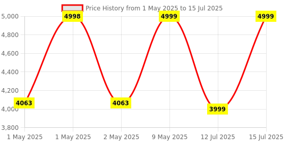 amazon.in Omron HEM 7361T Bluetooth Blood Pressure Monitor with Cuff Wrapping Guide, Hypertension Indicator, Japanese Technology, Intellisense Technology, and Most Recommended Brand by Doctors for Accurate Measurement omron Price History Graph from 1 May 2025 to 15 Jul 2025