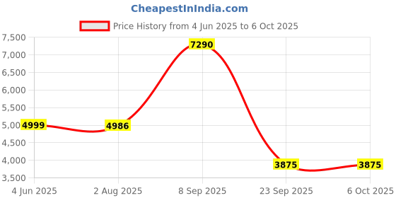 amazon.in Omron HEM 7361T Bluetooth Digital Blood Pressure Monitor for Clinical & Professional Use with Afib Indicator and 360° Accuracy Intelliwrap Cuff (White) Price History Graph from 4 Jun 2025 to 5 Oct 2025